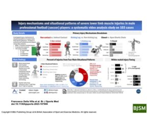 Infographic. Injury mechanisms and situational patterns of severe lower limb muscle injuries in male professional football (soccer) players: a systematic video analysis study on 103 cases